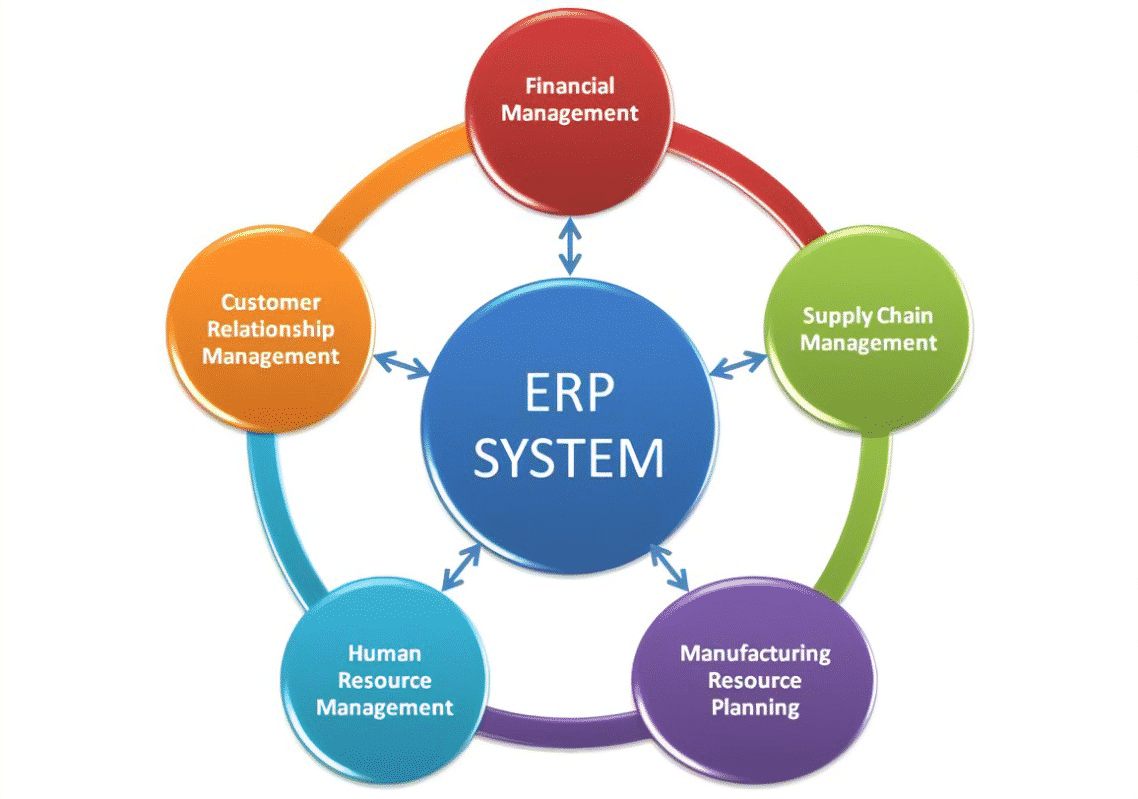 Erp System How Does It Work